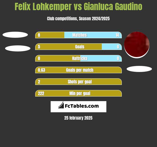 Felix Lohkemper vs Gianluca Gaudino h2h player stats