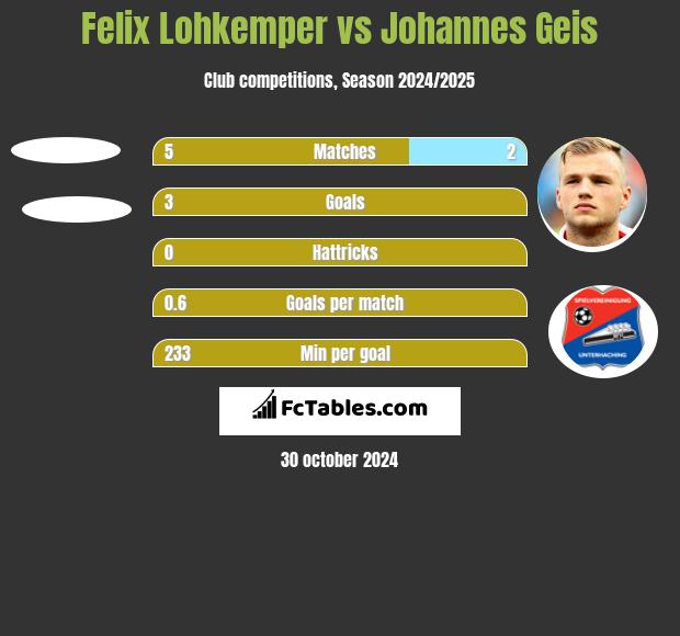 Felix Lohkemper vs Johannes Geis h2h player stats