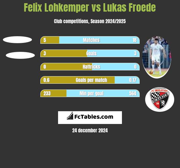 Felix Lohkemper vs Lukas Froede h2h player stats