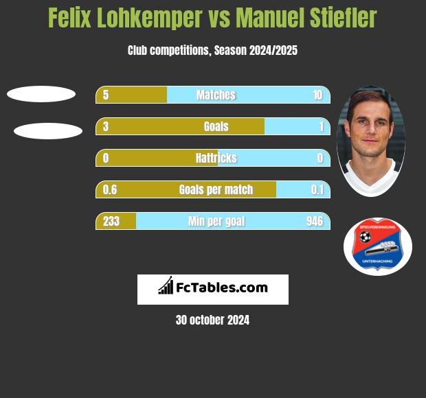 Felix Lohkemper vs Manuel Stiefler h2h player stats