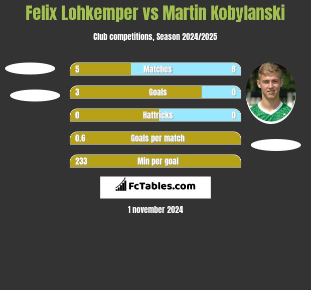 Felix Lohkemper vs Martin Kobylanski h2h player stats