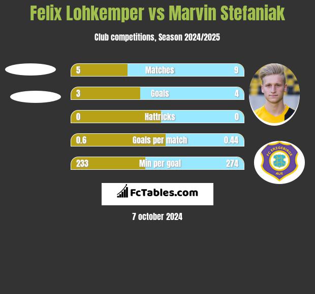 Felix Lohkemper vs Marvin Stefaniak h2h player stats