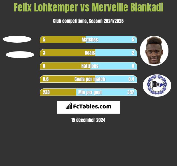 Felix Lohkemper vs Merveille Biankadi h2h player stats