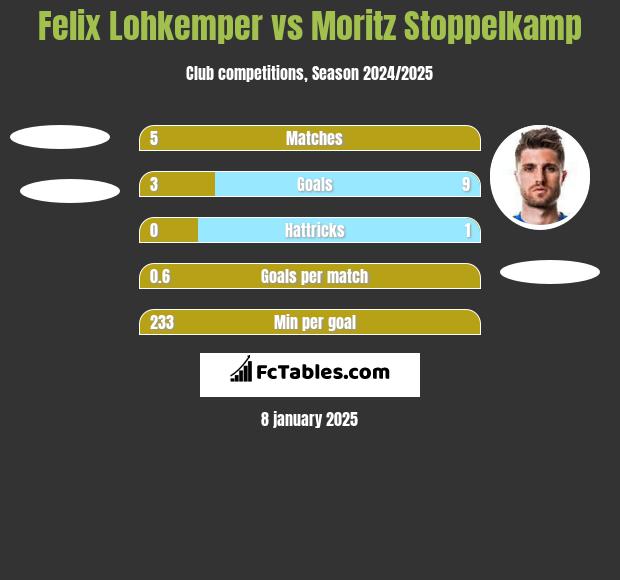 Felix Lohkemper vs Moritz Stoppelkamp h2h player stats