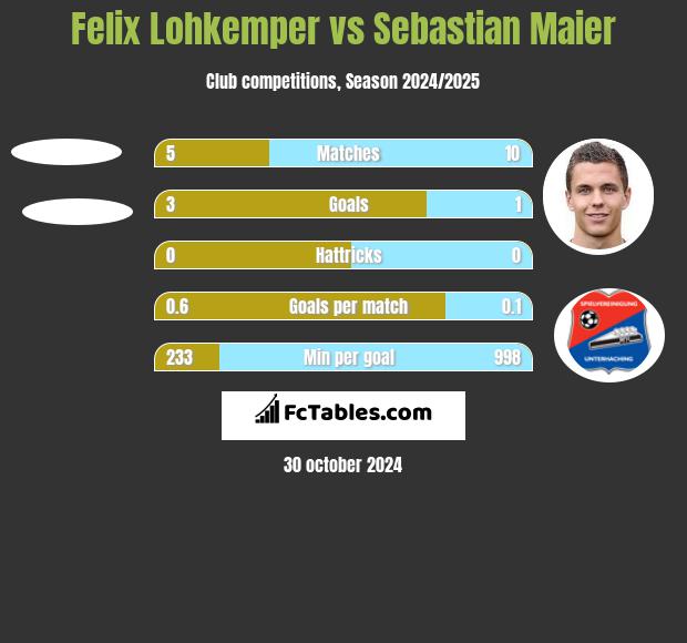 Felix Lohkemper vs Sebastian Maier h2h player stats