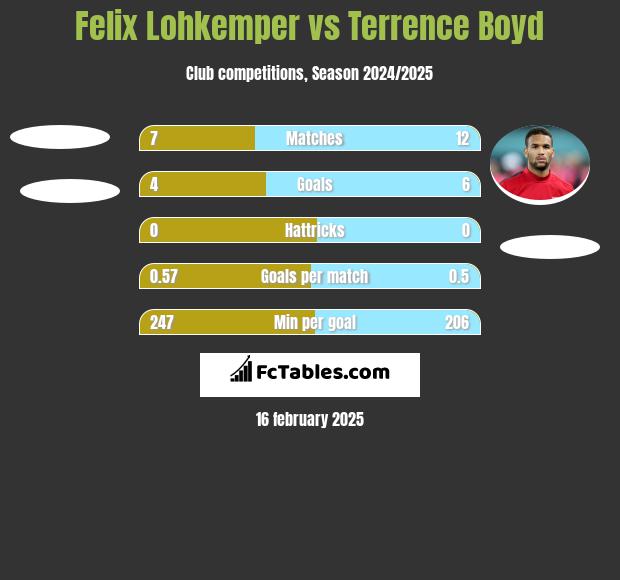 Felix Lohkemper vs Terrence Boyd h2h player stats