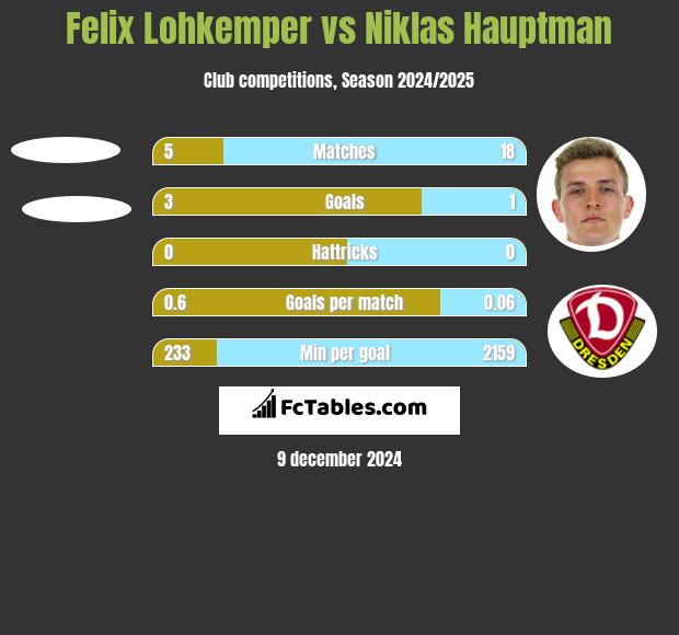 Felix Lohkemper vs Niklas Hauptman h2h player stats