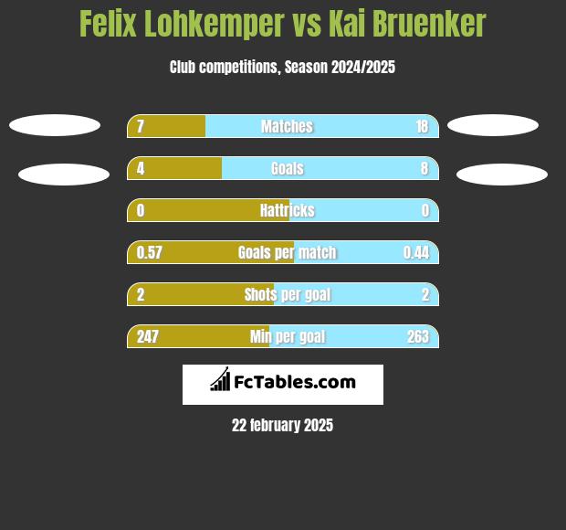 Felix Lohkemper vs Kai Bruenker h2h player stats