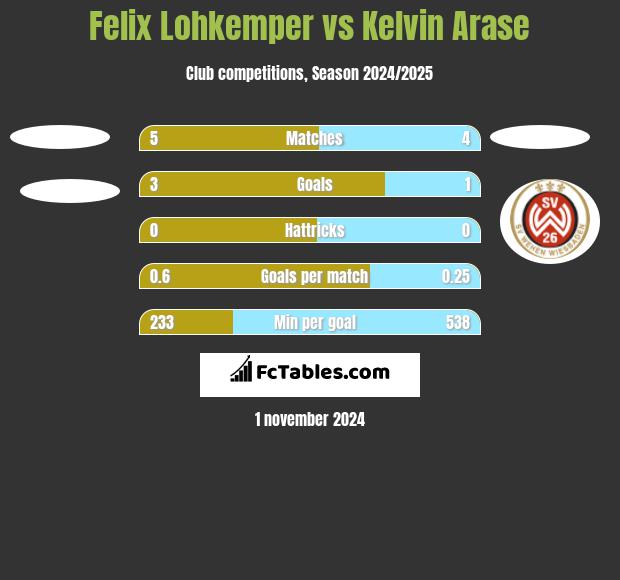 Felix Lohkemper vs Kelvin Arase h2h player stats