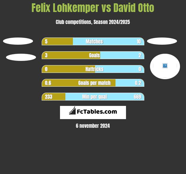 Felix Lohkemper vs David Otto h2h player stats