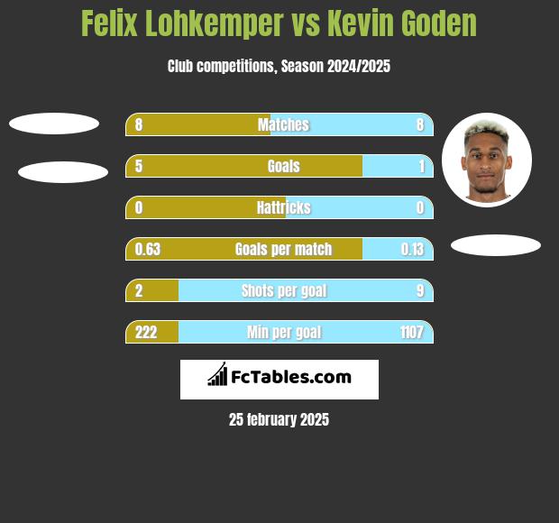 Felix Lohkemper vs Kevin Goden h2h player stats