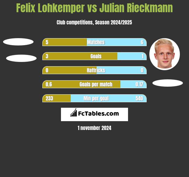 Felix Lohkemper vs Julian Rieckmann h2h player stats