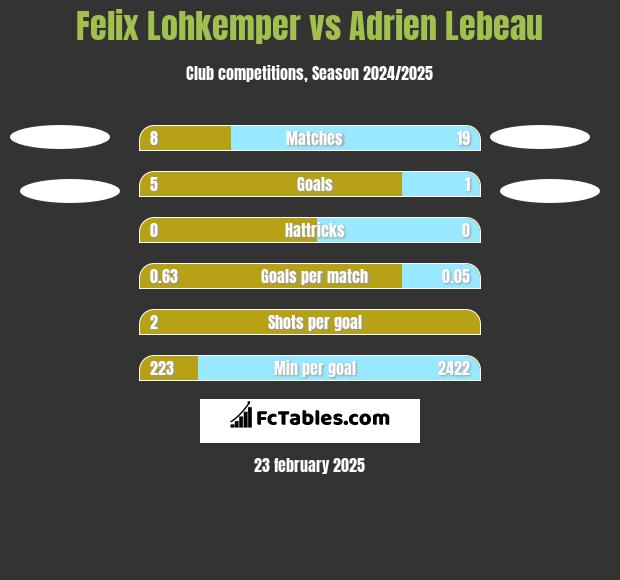 Felix Lohkemper vs Adrien Lebeau h2h player stats