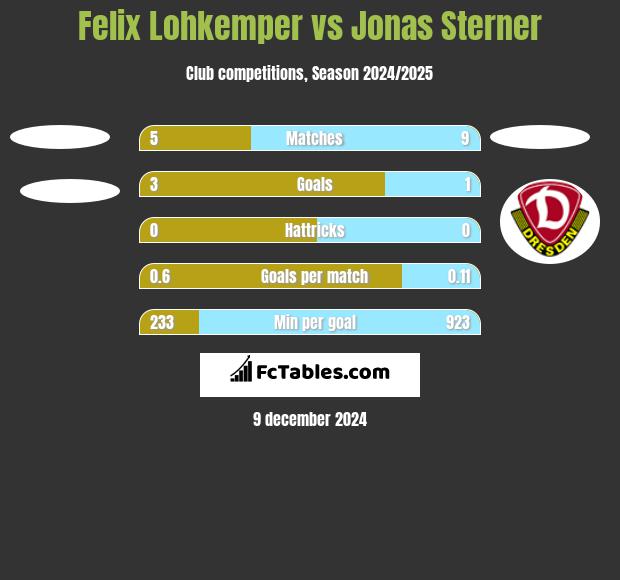 Felix Lohkemper vs Jonas Sterner h2h player stats