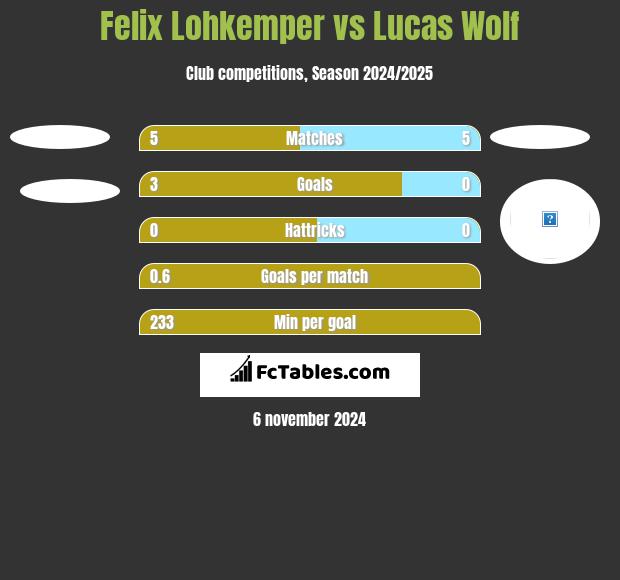 Felix Lohkemper vs Lucas Wolf h2h player stats