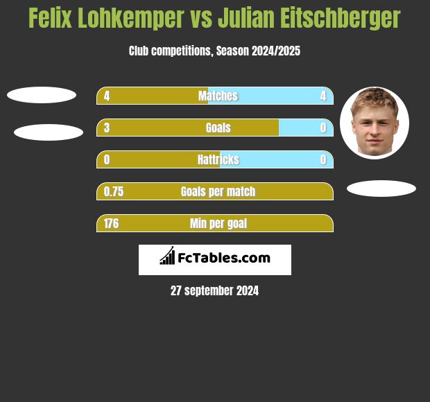 Felix Lohkemper vs Julian Eitschberger h2h player stats