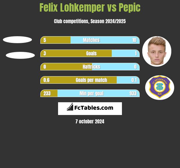 Felix Lohkemper vs Pepic h2h player stats