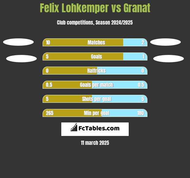 Felix Lohkemper vs Granat h2h player stats