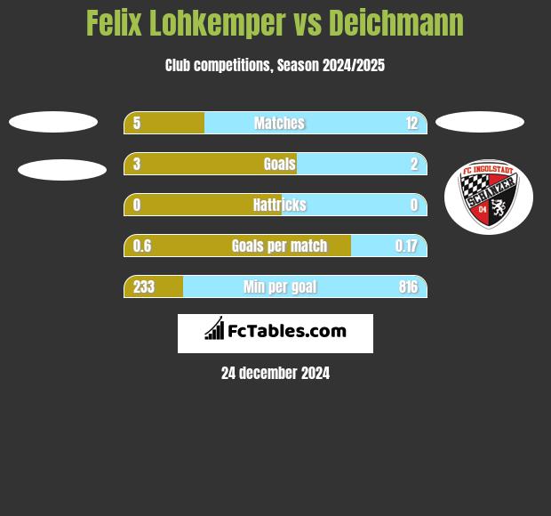 Felix Lohkemper vs Deichmann h2h player stats