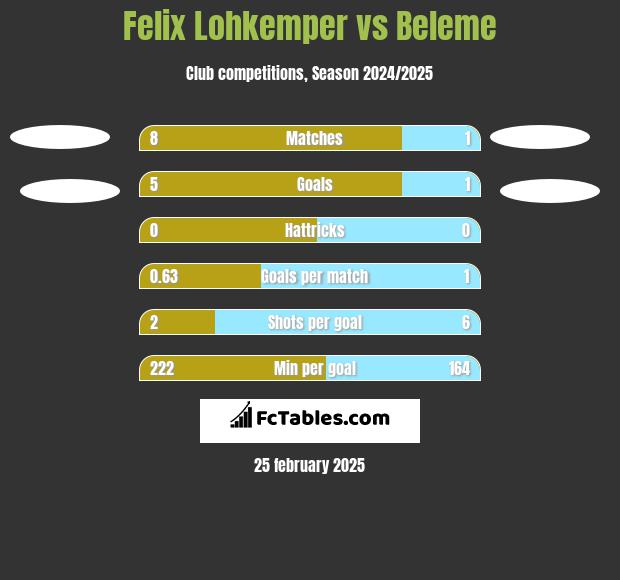 Felix Lohkemper vs Beleme h2h player stats