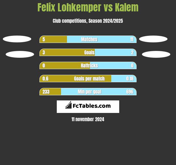 Felix Lohkemper vs Kalem h2h player stats