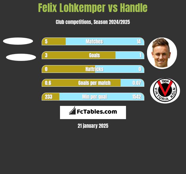 Felix Lohkemper vs Handle h2h player stats