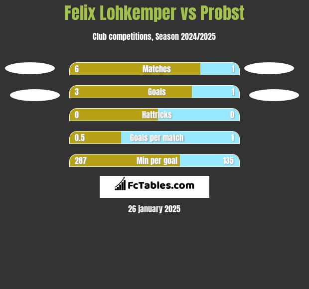 Felix Lohkemper vs Probst h2h player stats