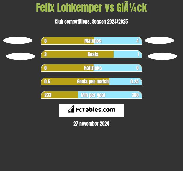 Felix Lohkemper vs GlÃ¼ck h2h player stats