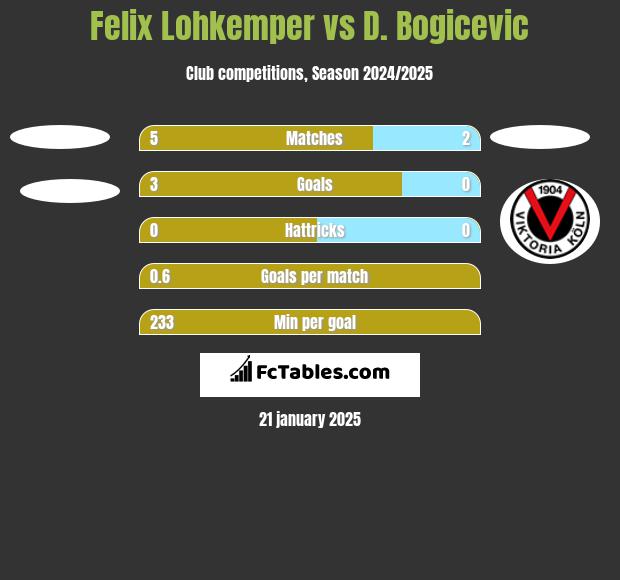 Felix Lohkemper vs D. Bogicevic h2h player stats