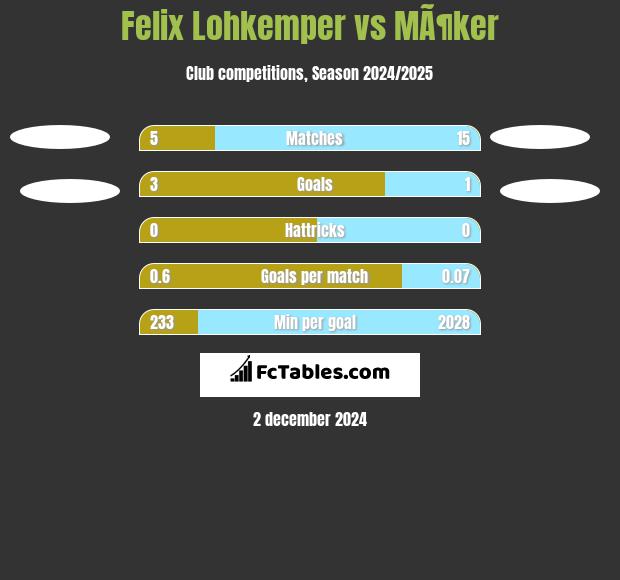 Felix Lohkemper vs MÃ¶ker h2h player stats