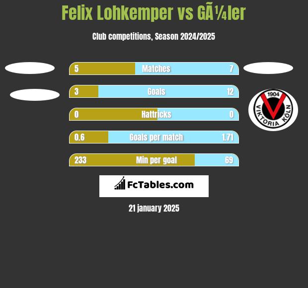 Felix Lohkemper vs GÃ¼ler h2h player stats