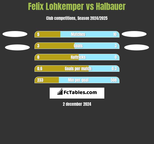 Felix Lohkemper vs Halbauer h2h player stats