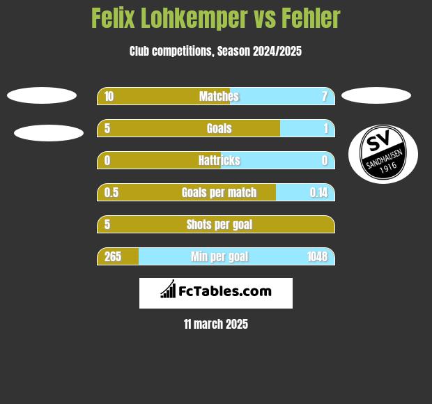 Felix Lohkemper vs Fehler h2h player stats