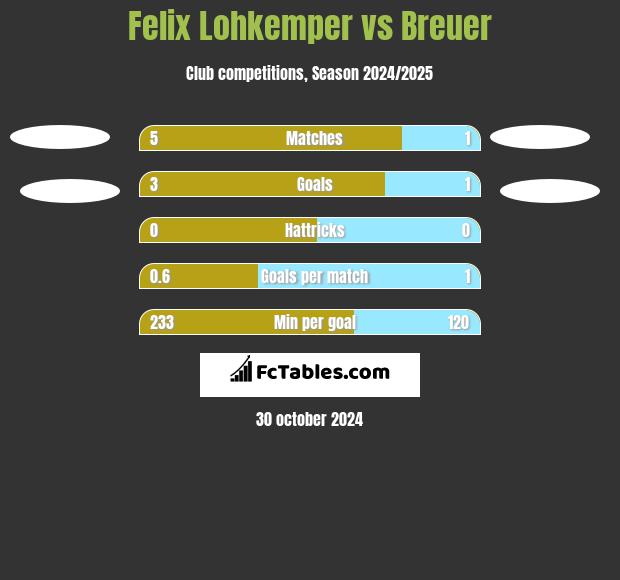 Felix Lohkemper vs Breuer h2h player stats