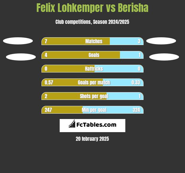 Felix Lohkemper vs Berisha h2h player stats