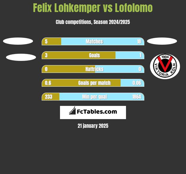 Felix Lohkemper vs Lofolomo h2h player stats