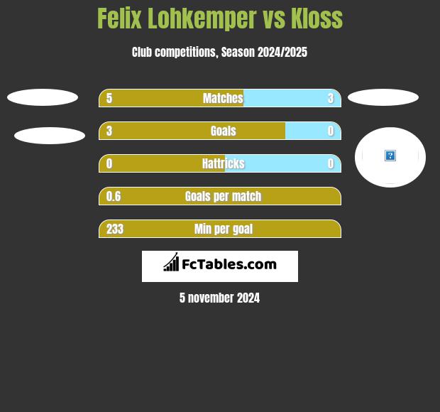 Felix Lohkemper vs Kloss h2h player stats