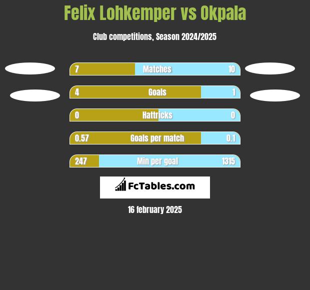 Felix Lohkemper vs Okpala h2h player stats