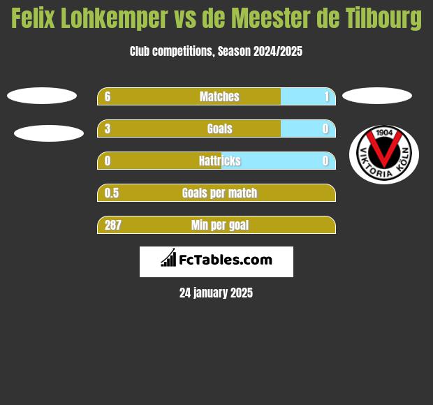 Felix Lohkemper vs de Meester de Tilbourg h2h player stats