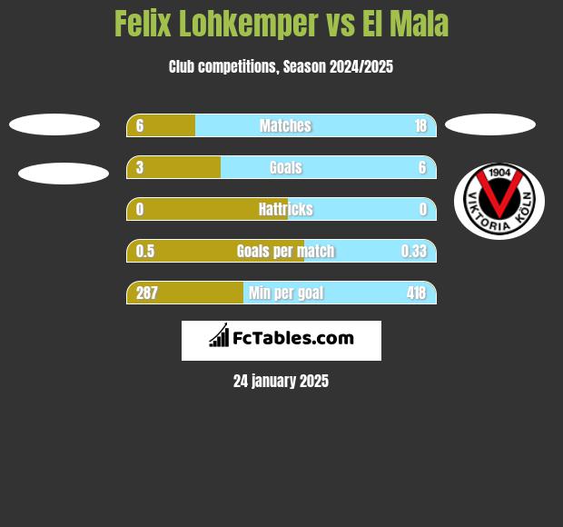 Felix Lohkemper vs El Mala h2h player stats