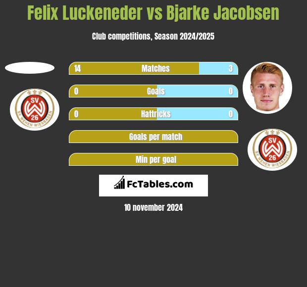 Felix Luckeneder vs Bjarke Jacobsen h2h player stats