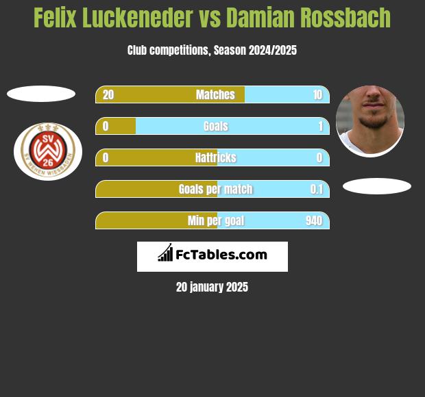 Felix Luckeneder vs Damian Rossbach h2h player stats