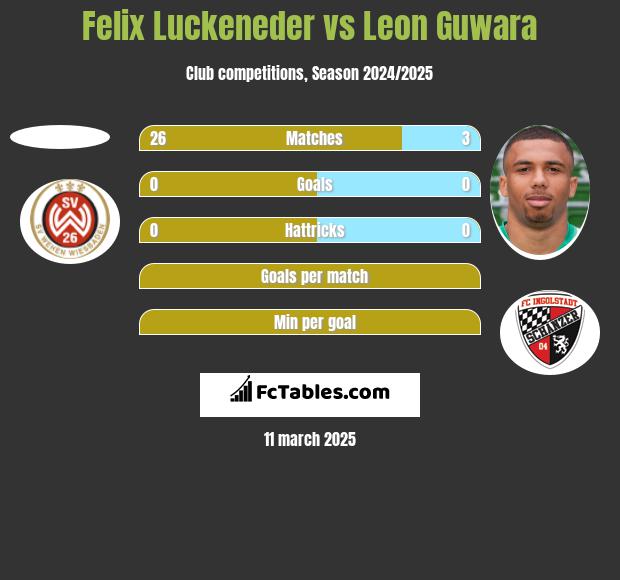 Felix Luckeneder vs Leon Guwara h2h player stats