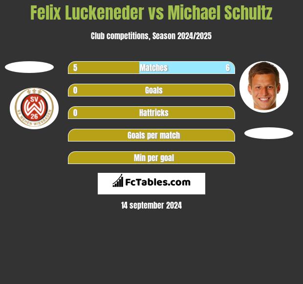 Felix Luckeneder vs Michael Schultz h2h player stats