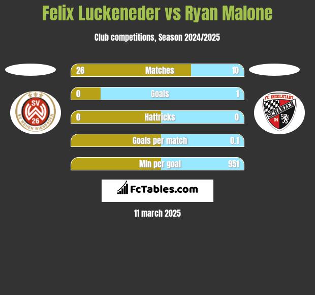 Felix Luckeneder vs Ryan Malone h2h player stats