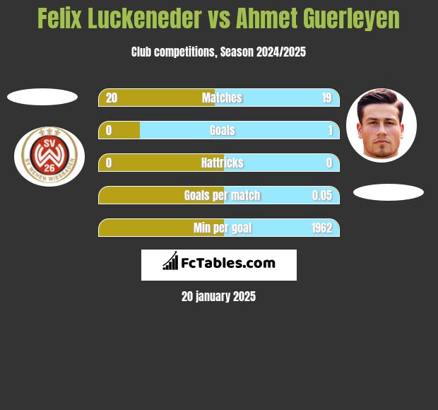 Felix Luckeneder vs Ahmet Guerleyen h2h player stats