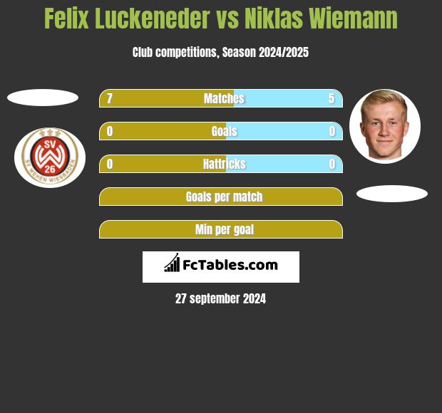 Felix Luckeneder vs Niklas Wiemann h2h player stats