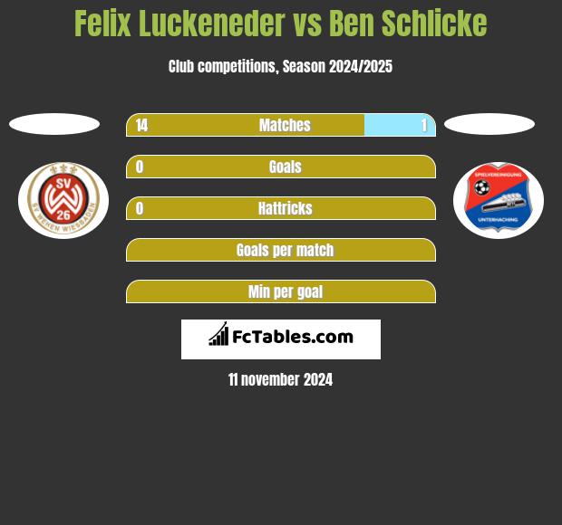 Felix Luckeneder vs Ben Schlicke h2h player stats