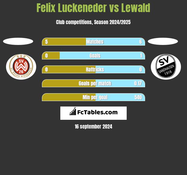 Felix Luckeneder vs Lewald h2h player stats