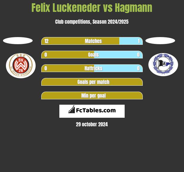 Felix Luckeneder vs Hagmann h2h player stats